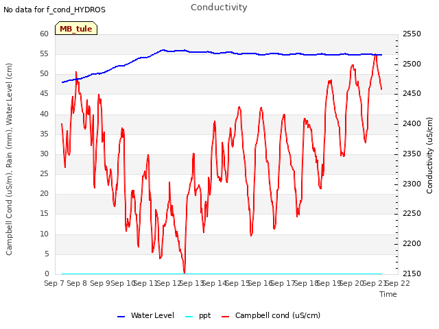 plot of Conductivity