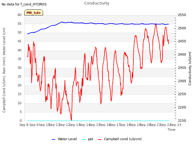 plot of Conductivity