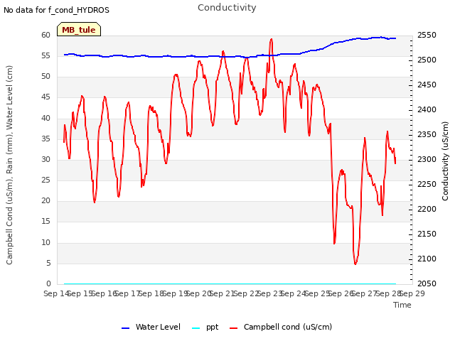 plot of Conductivity