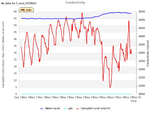 plot of Conductivity