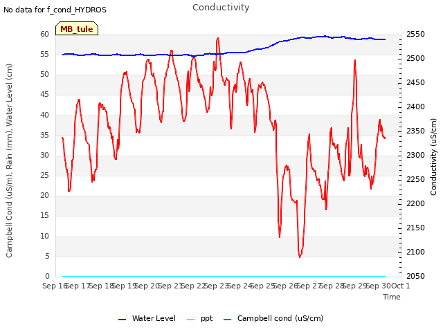 plot of Conductivity