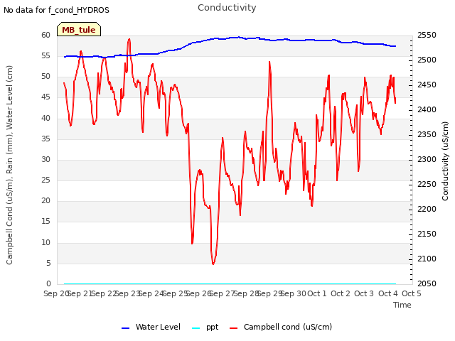 plot of Conductivity