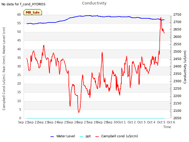 plot of Conductivity