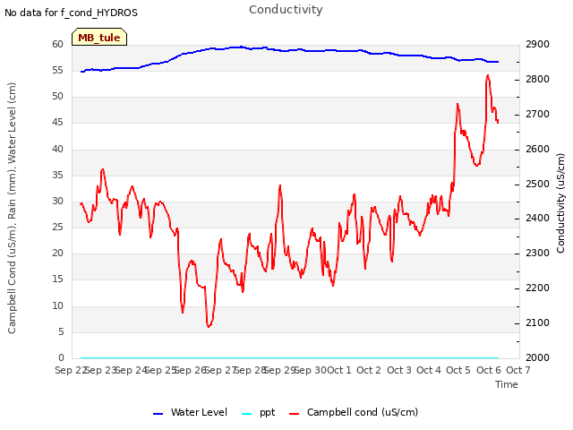 plot of Conductivity