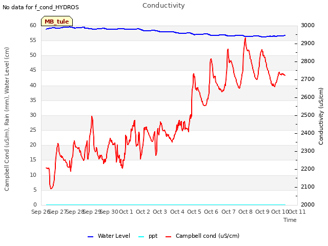 plot of Conductivity