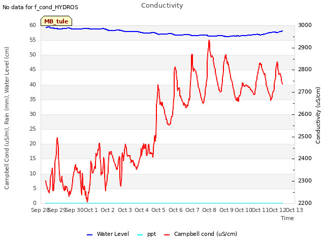 plot of Conductivity