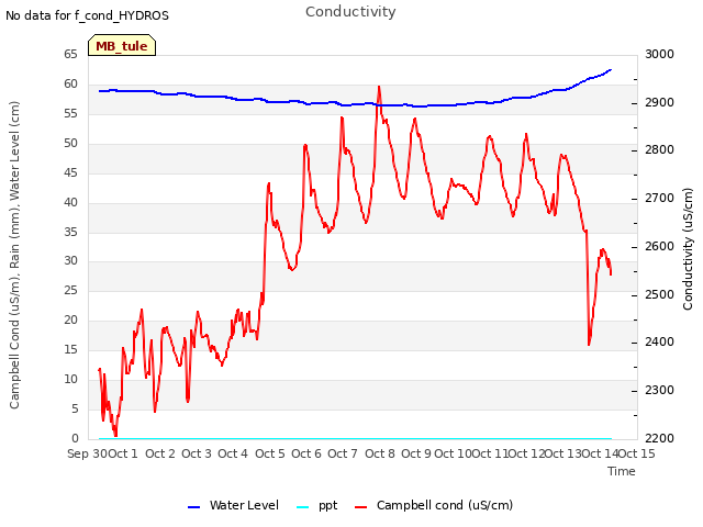 plot of Conductivity