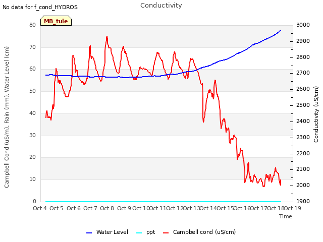 plot of Conductivity