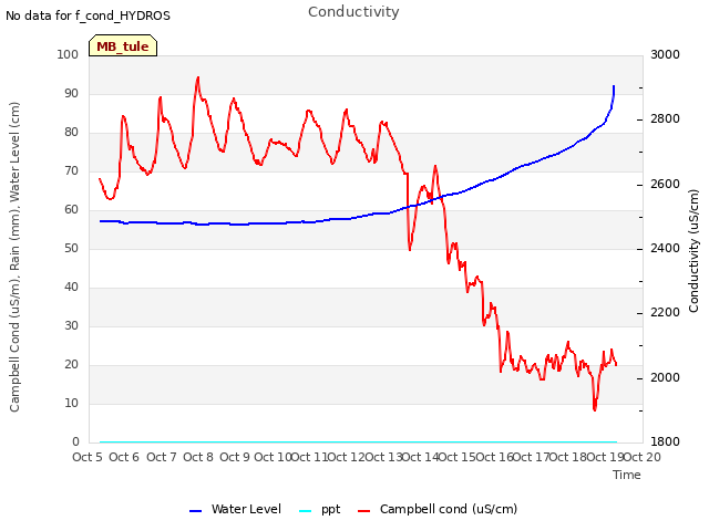 plot of Conductivity