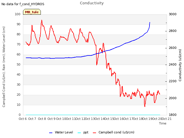 plot of Conductivity