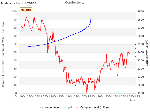 plot of Conductivity