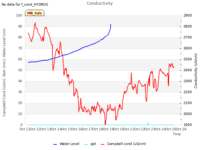 plot of Conductivity