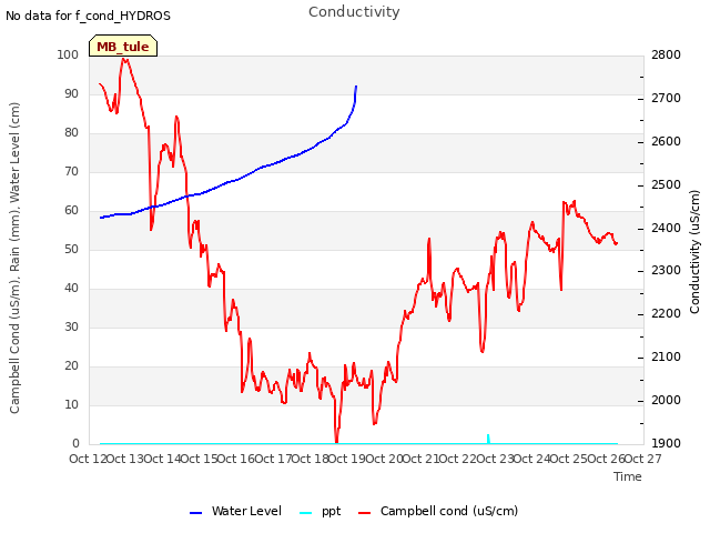 plot of Conductivity