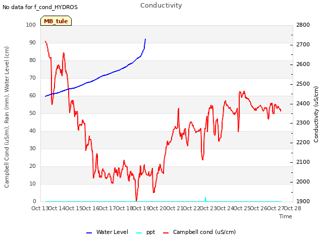 plot of Conductivity