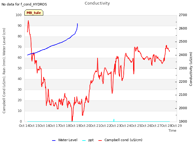 plot of Conductivity