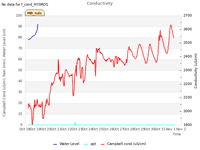 plot of Conductivity