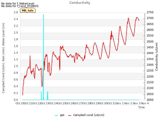 plot of Conductivity