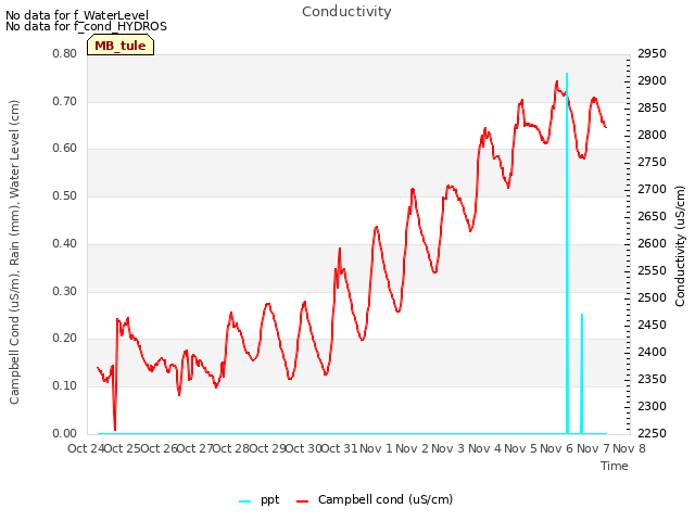 plot of Conductivity