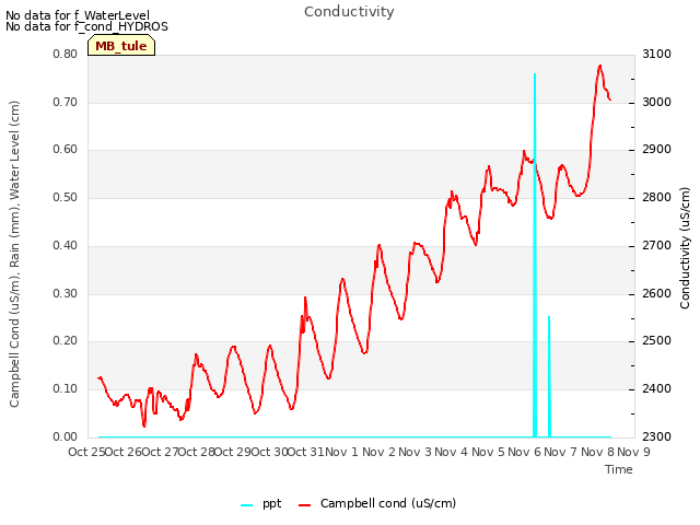 plot of Conductivity