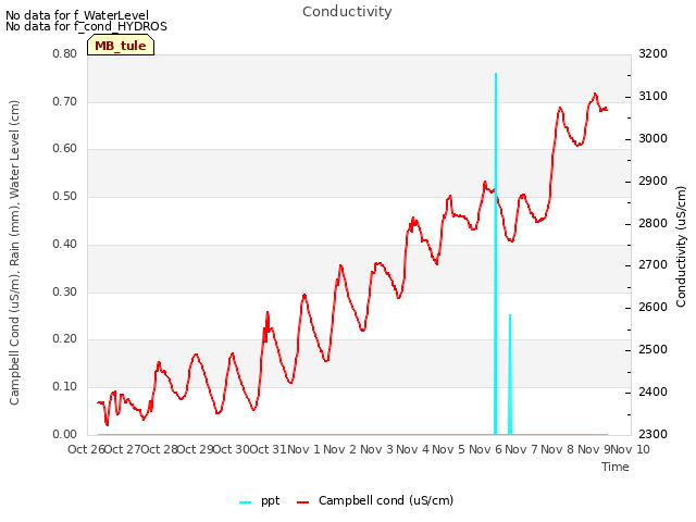 plot of Conductivity