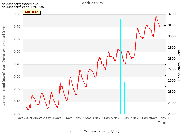 plot of Conductivity