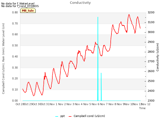 plot of Conductivity