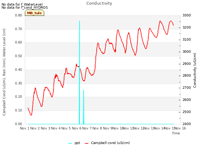 plot of Conductivity