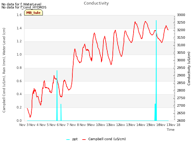 plot of Conductivity