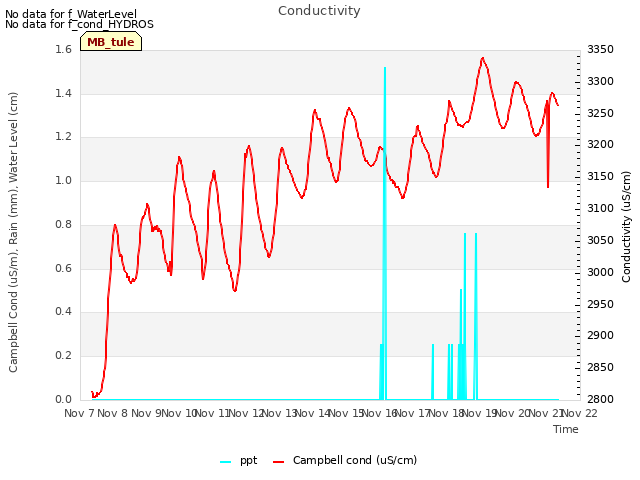 plot of Conductivity