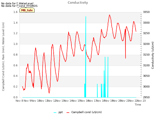 plot of Conductivity