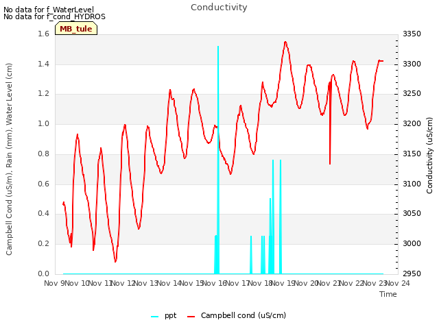 plot of Conductivity