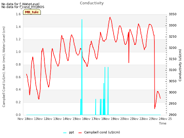 plot of Conductivity