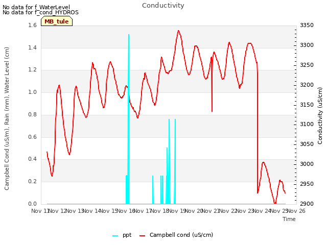 plot of Conductivity