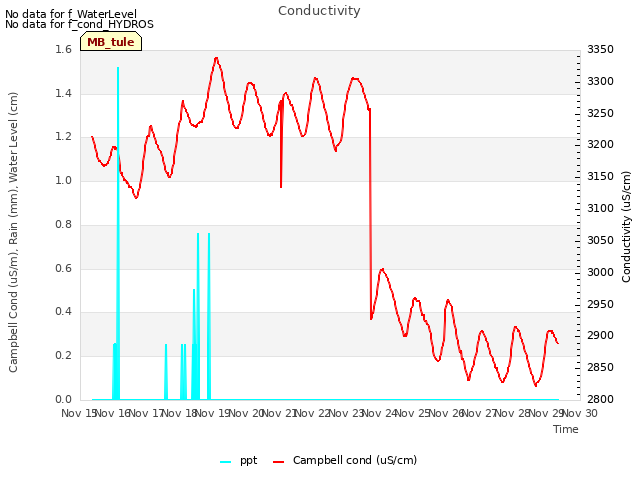 plot of Conductivity