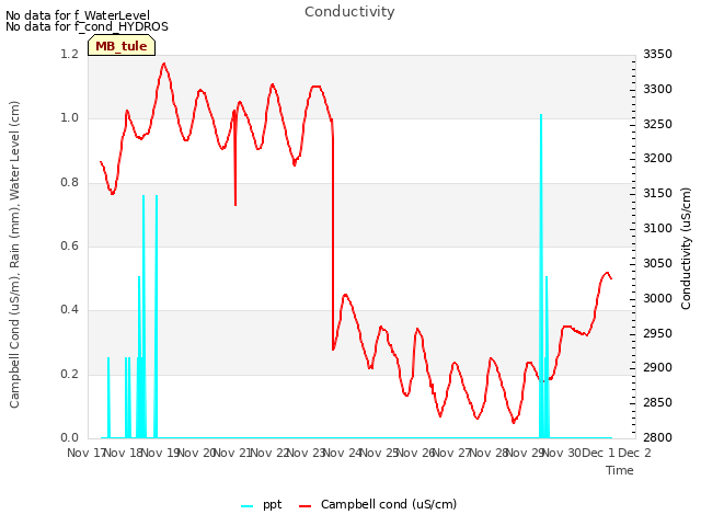 plot of Conductivity