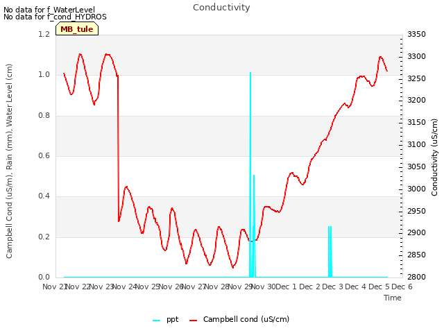 plot of Conductivity