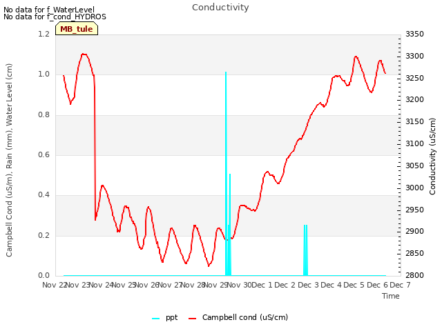 plot of Conductivity