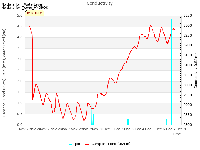 plot of Conductivity