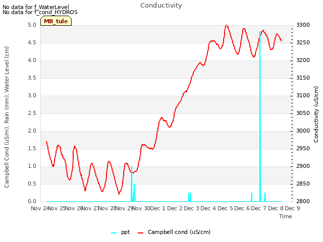 plot of Conductivity