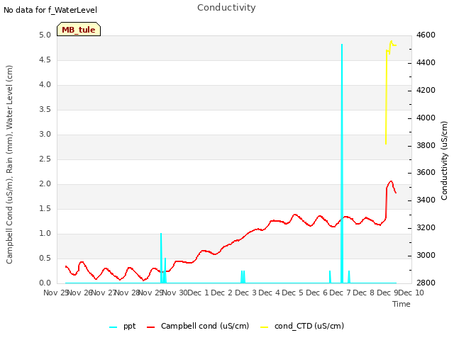 plot of Conductivity