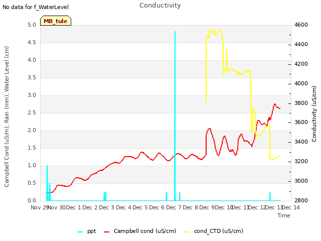 plot of Conductivity