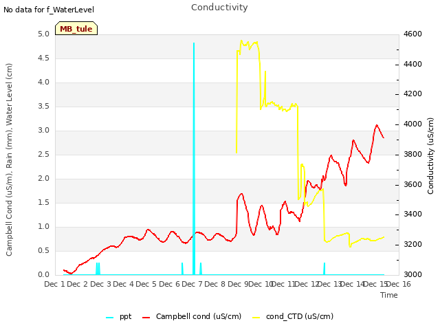 plot of Conductivity