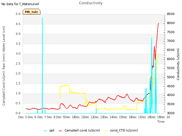 plot of Conductivity