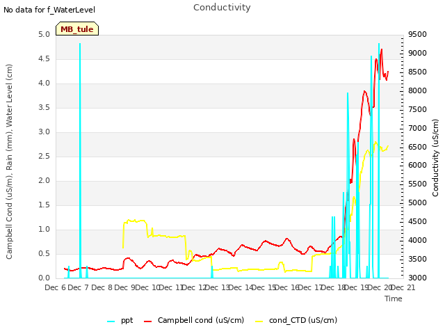 plot of Conductivity