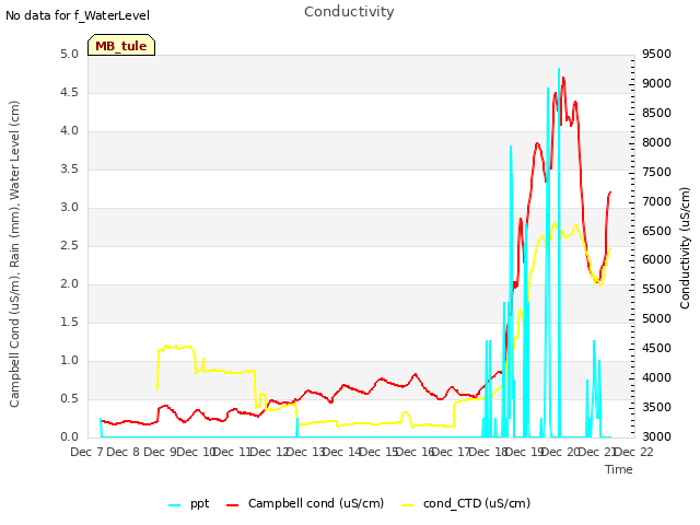 plot of Conductivity