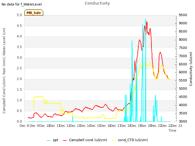 plot of Conductivity