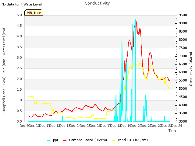 plot of Conductivity