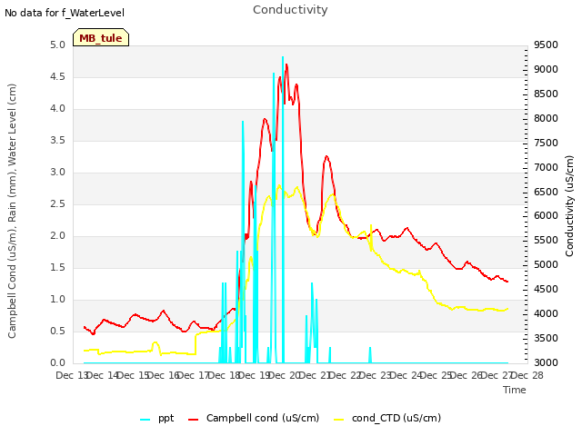 plot of Conductivity