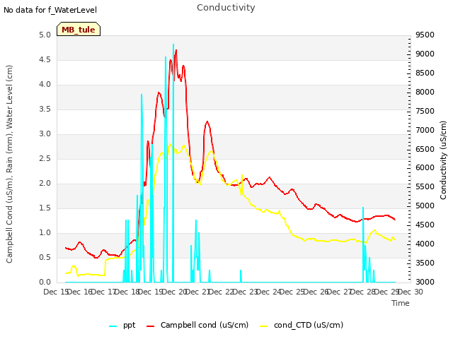 plot of Conductivity