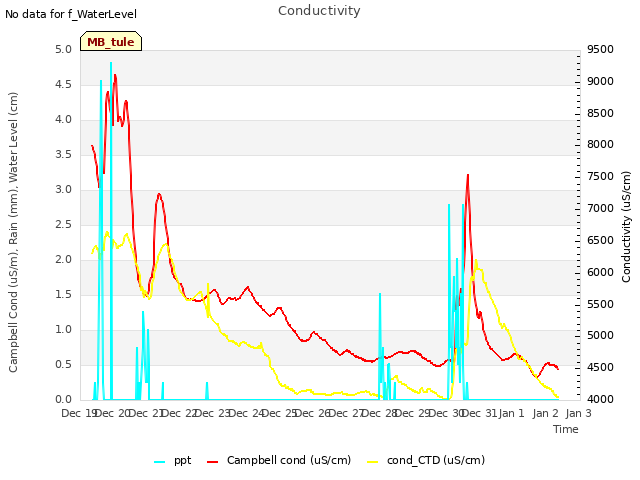 plot of Conductivity